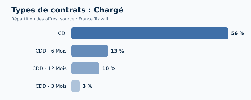 Répartition des types de contrats selon France Travail